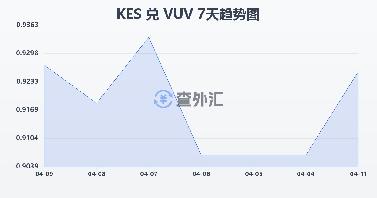 肯尼亚先令兑瓦努阿图瓦图(KES/VUV)近7天汇率走势图