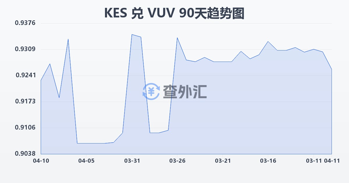 肯尼亚先令兑瓦努阿图瓦图(KES/VUV)近90天汇率走势图