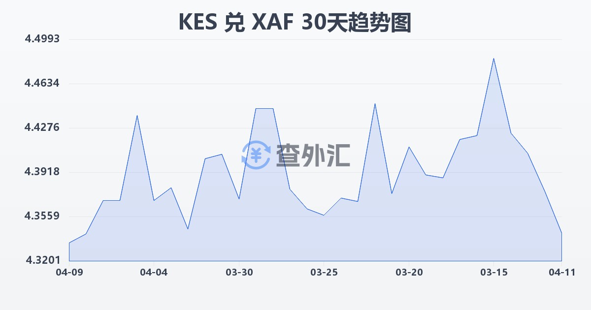 肯尼亚先令兑中非法郎(KES/XAF)近30天汇率走势图