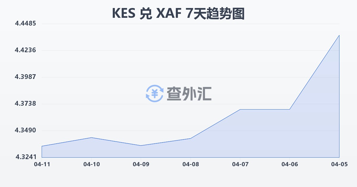 肯尼亚先令兑中非法郎(KES/XAF)近7天汇率走势图