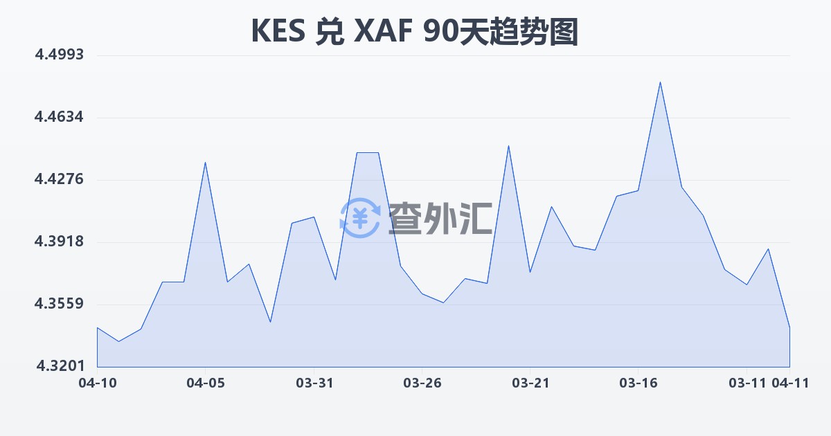 肯尼亚先令兑中非法郎(KES/XAF)近90天汇率走势图
