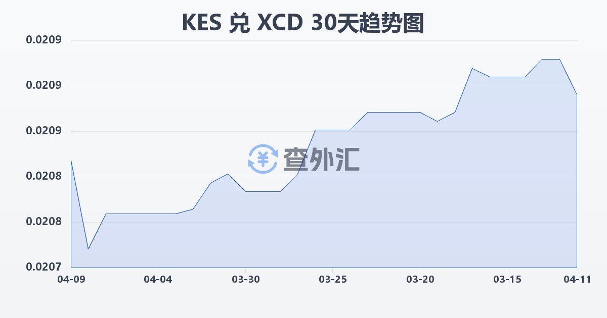 肯尼亚先令兑东加勒比元(KES/XCD)近30天汇率走势图