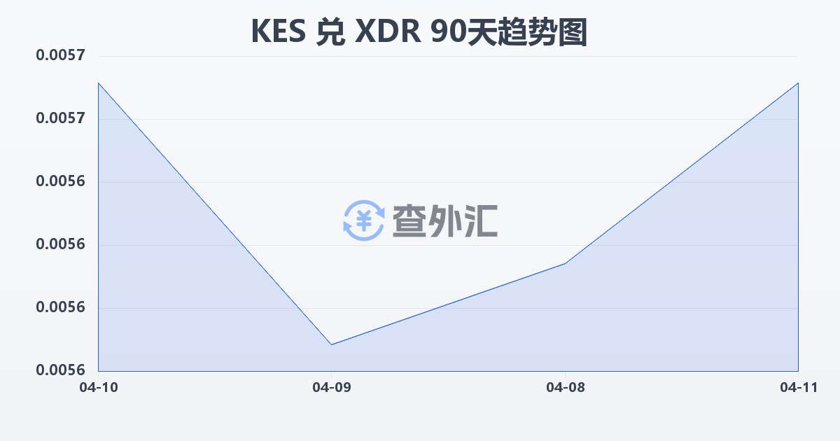 肯尼亚先令兑特别提款权(KES/XDR)近90天汇率走势图