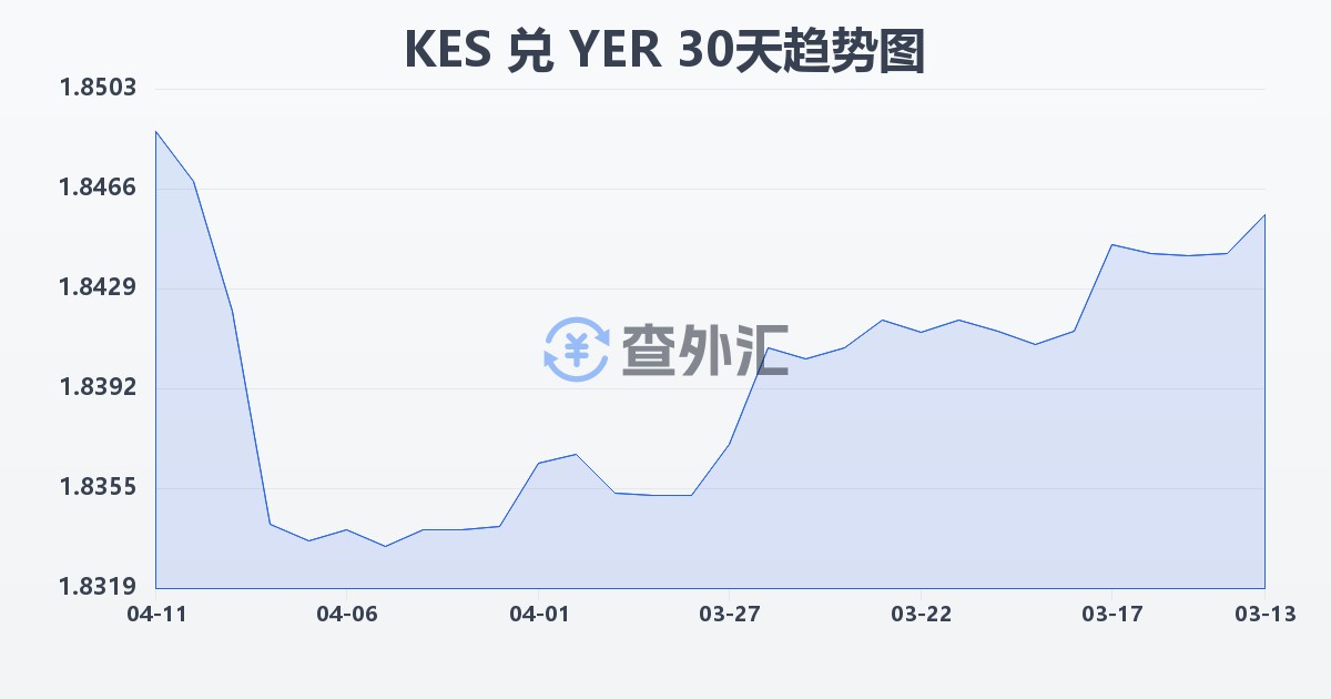 肯尼亚先令兑也门里亚尔(KES/YER)近30天汇率走势图