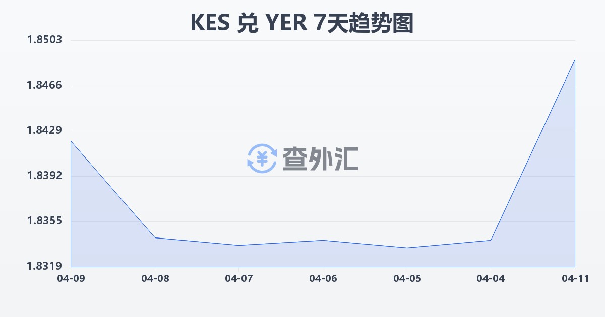 肯尼亚先令兑也门里亚尔(KES/YER)近7天汇率走势图