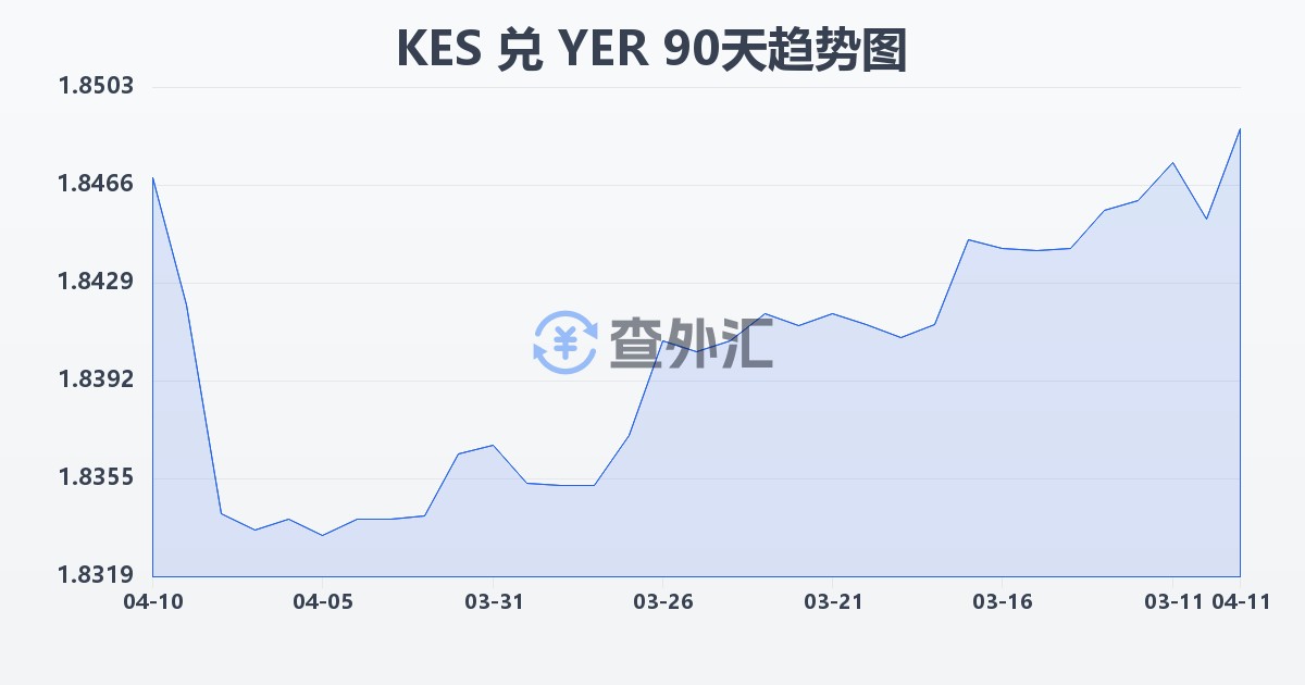 肯尼亚先令兑也门里亚尔(KES/YER)近90天汇率走势图