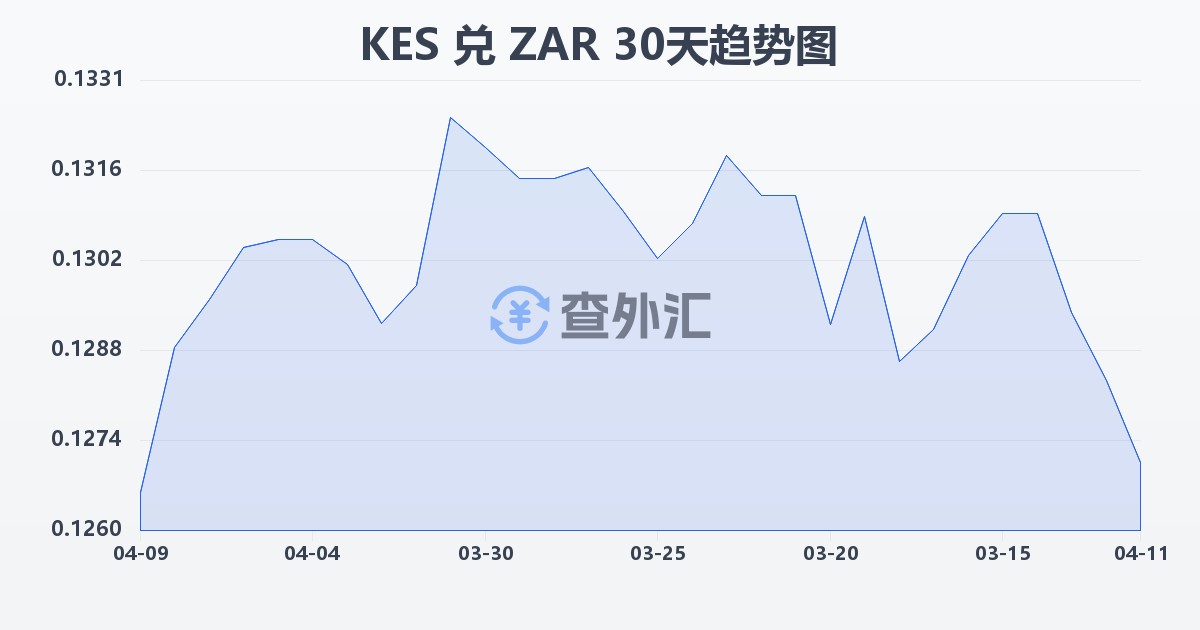 肯尼亚先令兑南非兰特(KES/ZAR)近30天汇率走势图