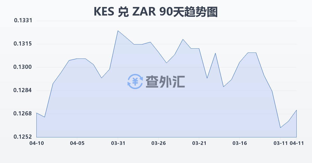 肯尼亚先令兑南非兰特(KES/ZAR)近90天汇率走势图