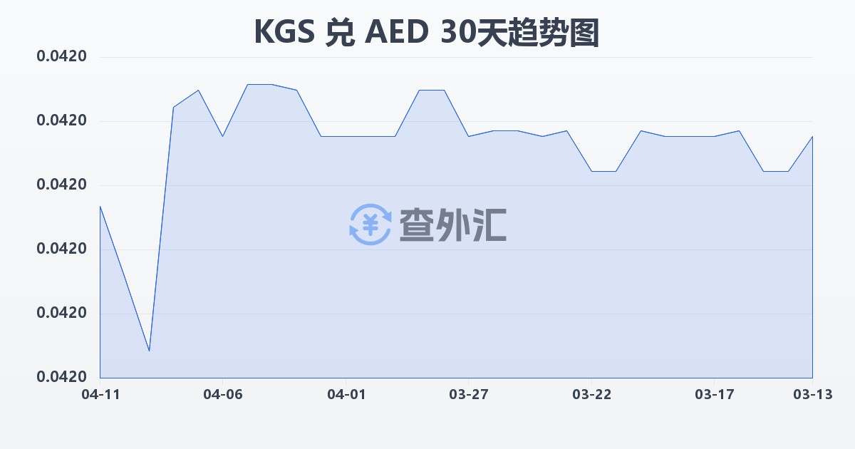 吉尔吉斯斯坦索姆兑阿联酋迪拉姆(KGS/AED)近30天汇率走势图