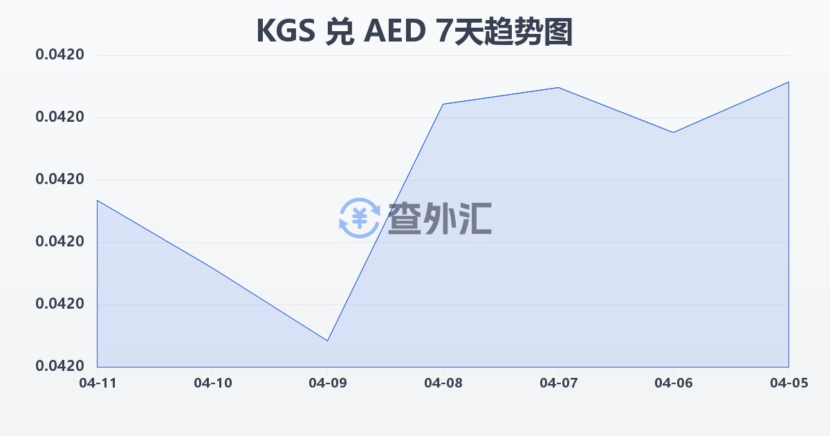 吉尔吉斯斯坦索姆兑阿联酋迪拉姆(KGS/AED)近7天汇率走势图