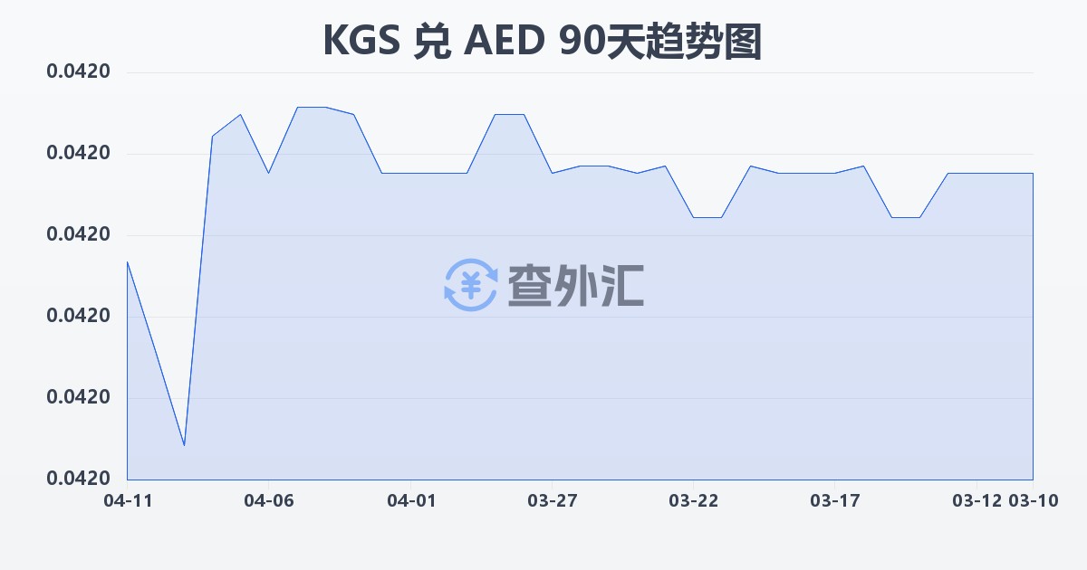 吉尔吉斯斯坦索姆兑阿联酋迪拉姆(KGS/AED)近90天汇率走势图