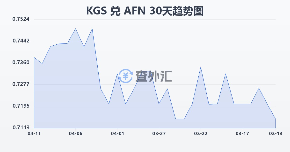 吉尔吉斯斯坦索姆兑阿富汗尼(KGS/AFN)近30天汇率走势图