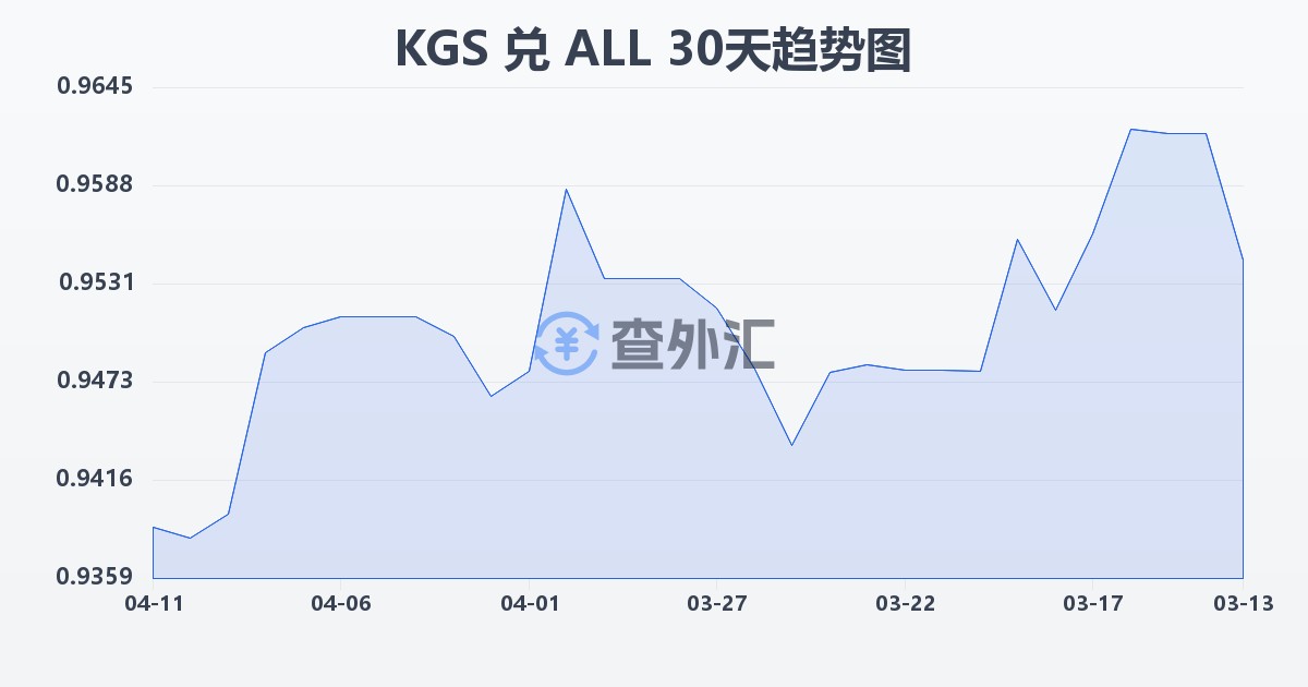 吉尔吉斯斯坦索姆兑阿尔巴尼亚列克(KGS/ALL)近30天汇率走势图