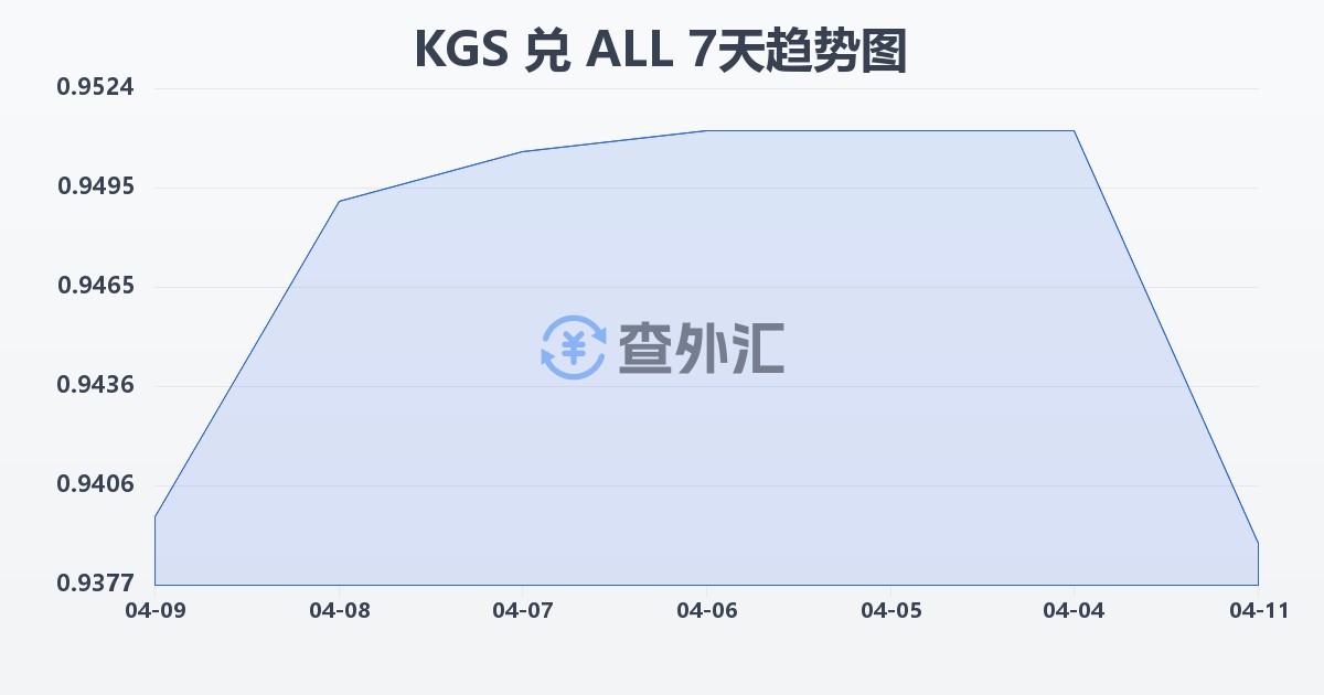 吉尔吉斯斯坦索姆兑阿尔巴尼亚列克(KGS/ALL)近7天汇率走势图