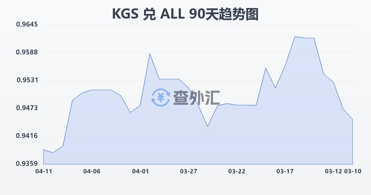 吉尔吉斯斯坦索姆兑阿尔巴尼亚列克(KGS/ALL)近90天汇率走势图