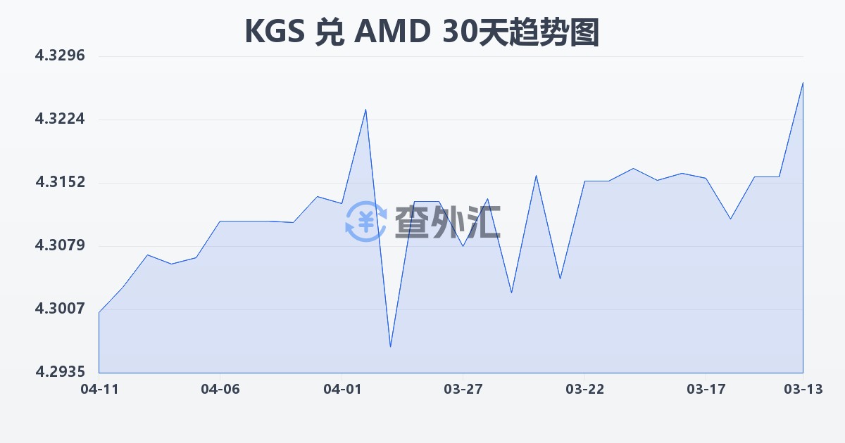 吉尔吉斯斯坦索姆兑亚美尼亚德拉姆(KGS/AMD)近30天汇率走势图