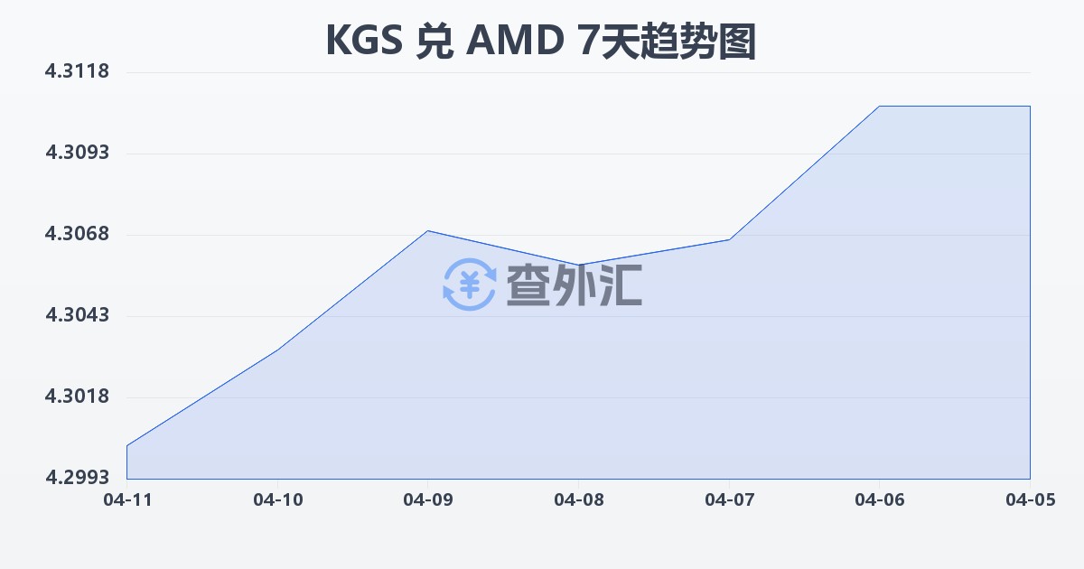 吉尔吉斯斯坦索姆兑亚美尼亚德拉姆(KGS/AMD)近7天汇率走势图