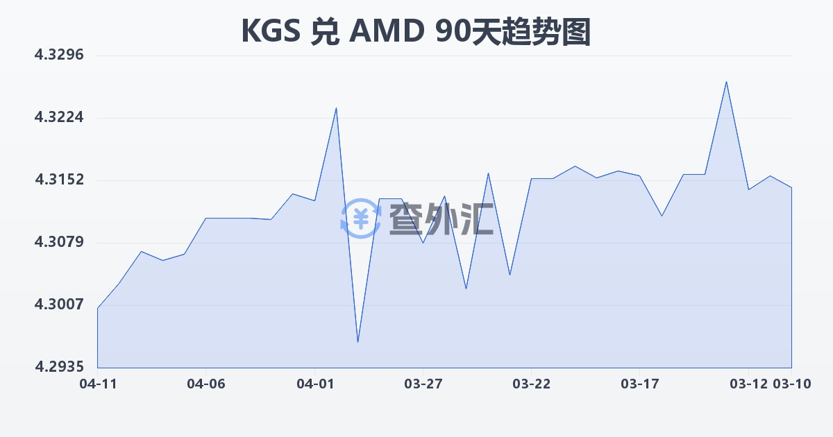 吉尔吉斯斯坦索姆兑亚美尼亚德拉姆(KGS/AMD)近90天汇率走势图