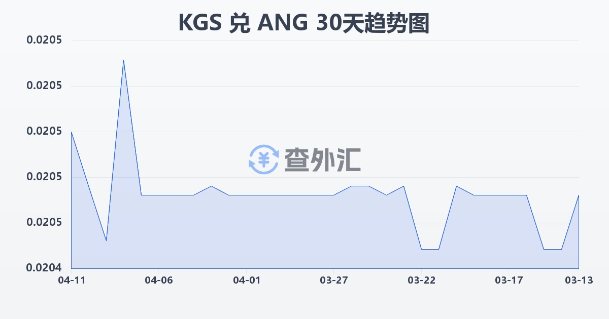 吉尔吉斯斯坦索姆兑荷属安的列斯盾(KGS/ANG)近30天汇率走势图