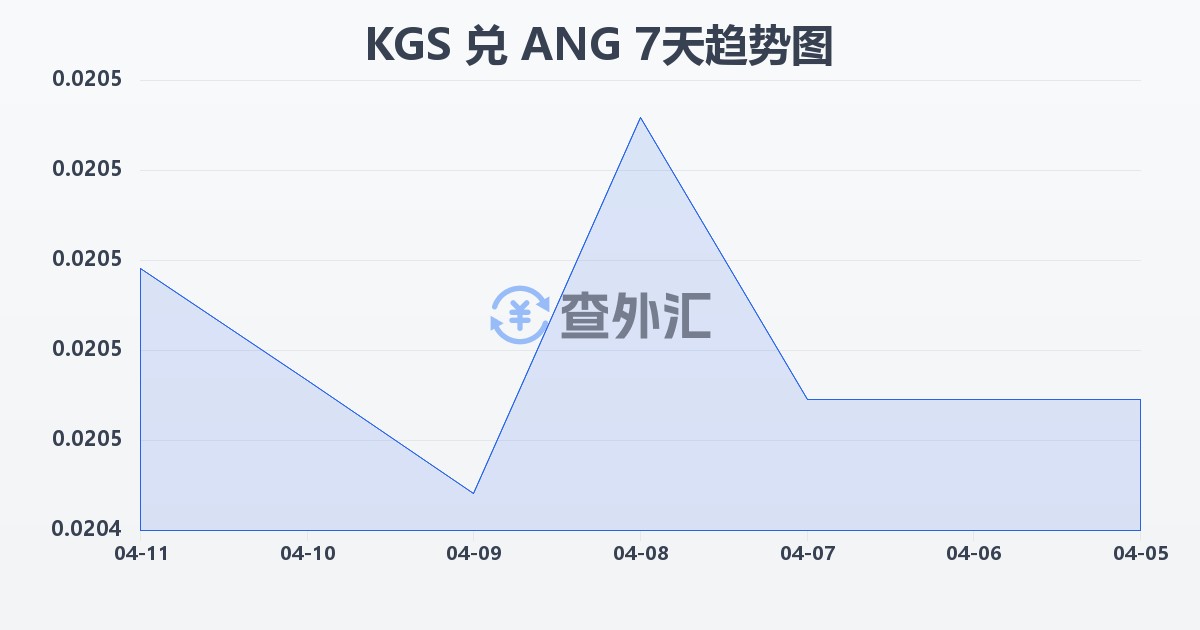 吉尔吉斯斯坦索姆兑荷属安的列斯盾(KGS/ANG)近7天汇率走势图