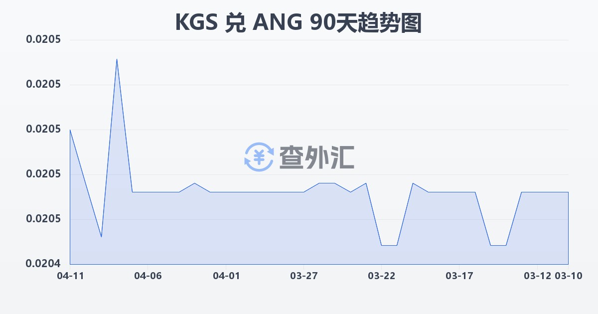 吉尔吉斯斯坦索姆兑荷属安的列斯盾(KGS/ANG)近90天汇率走势图