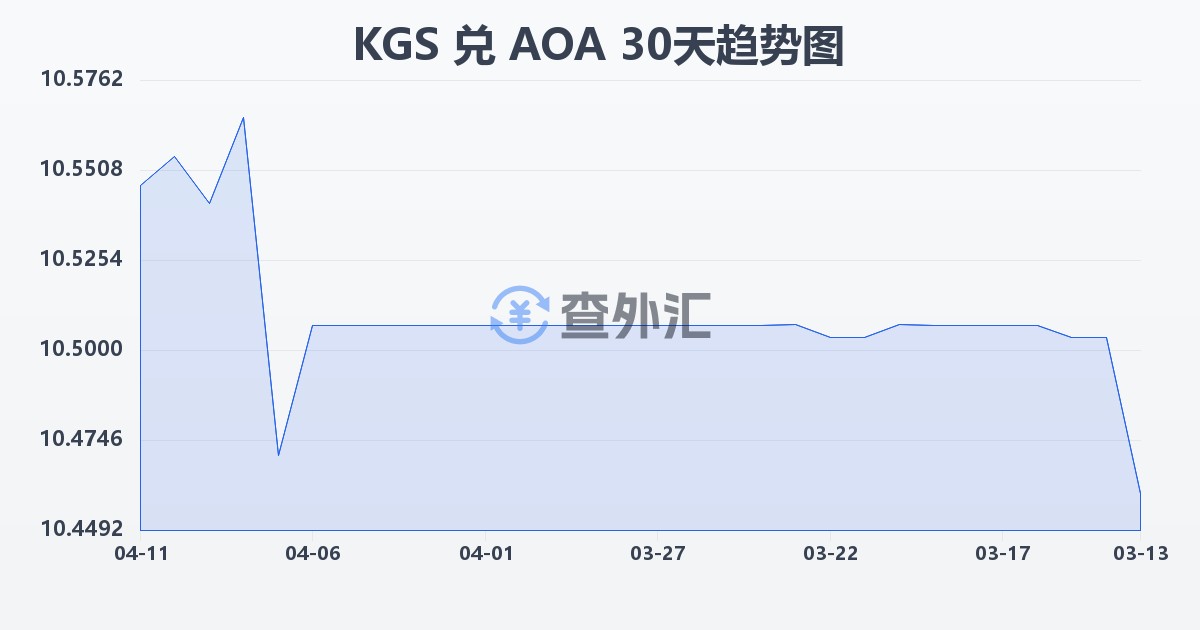 吉尔吉斯斯坦索姆兑安哥拉宽扎(KGS/AOA)近30天汇率走势图