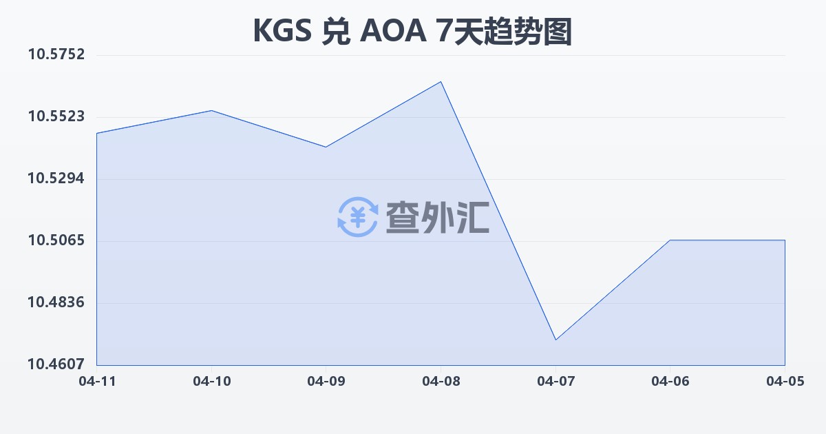 吉尔吉斯斯坦索姆兑安哥拉宽扎(KGS/AOA)近7天汇率走势图