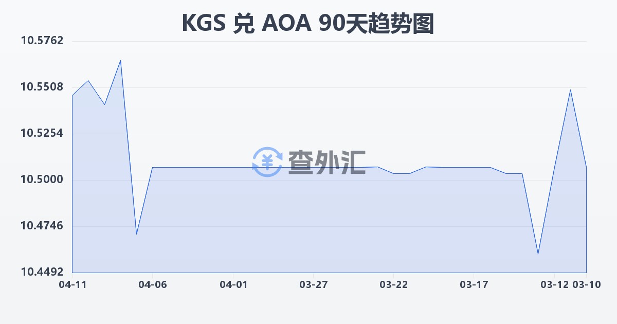 吉尔吉斯斯坦索姆兑安哥拉宽扎(KGS/AOA)近90天汇率走势图