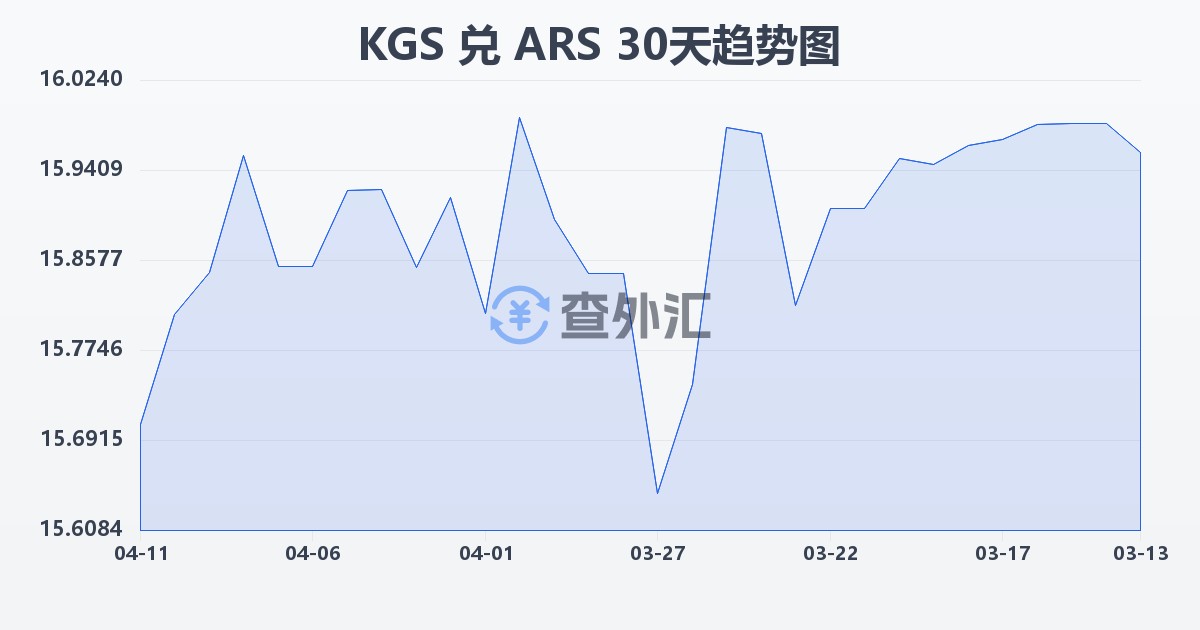 吉尔吉斯斯坦索姆兑阿根廷比索(KGS/ARS)近30天汇率走势图