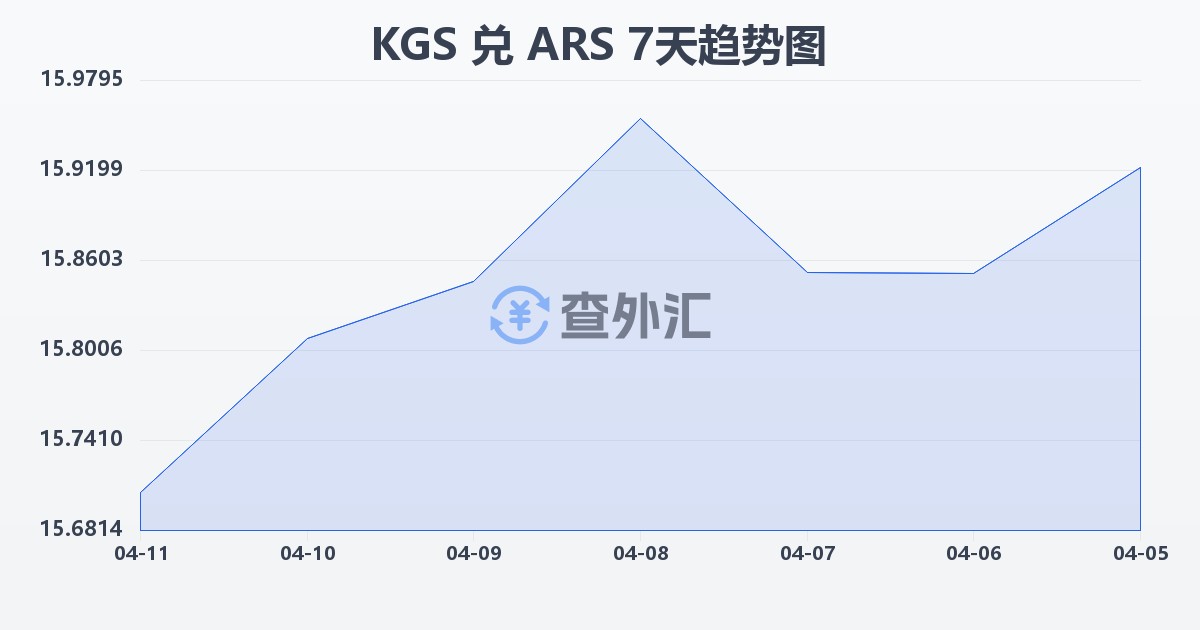吉尔吉斯斯坦索姆兑阿根廷比索(KGS/ARS)近7天汇率走势图