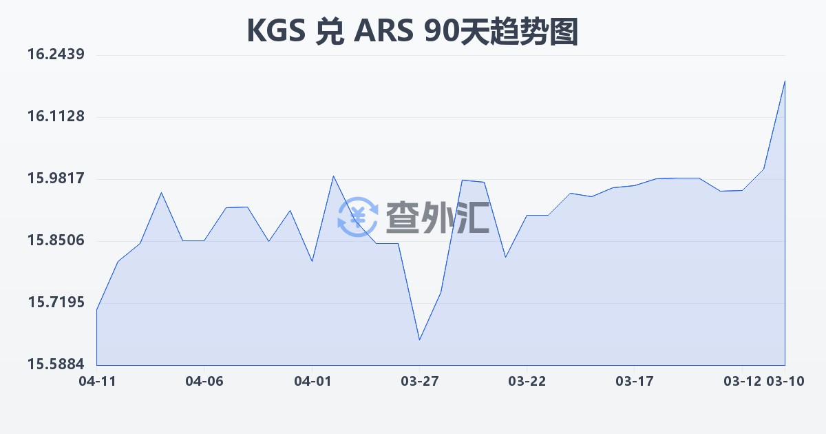 吉尔吉斯斯坦索姆兑阿根廷比索(KGS/ARS)近90天汇率走势图