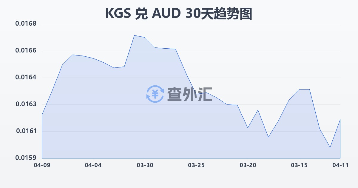 吉尔吉斯斯坦索姆兑澳大利亚元(KGS/AUD)近30天汇率走势图