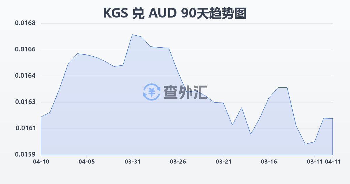 吉尔吉斯斯坦索姆兑澳大利亚元(KGS/AUD)近90天汇率走势图