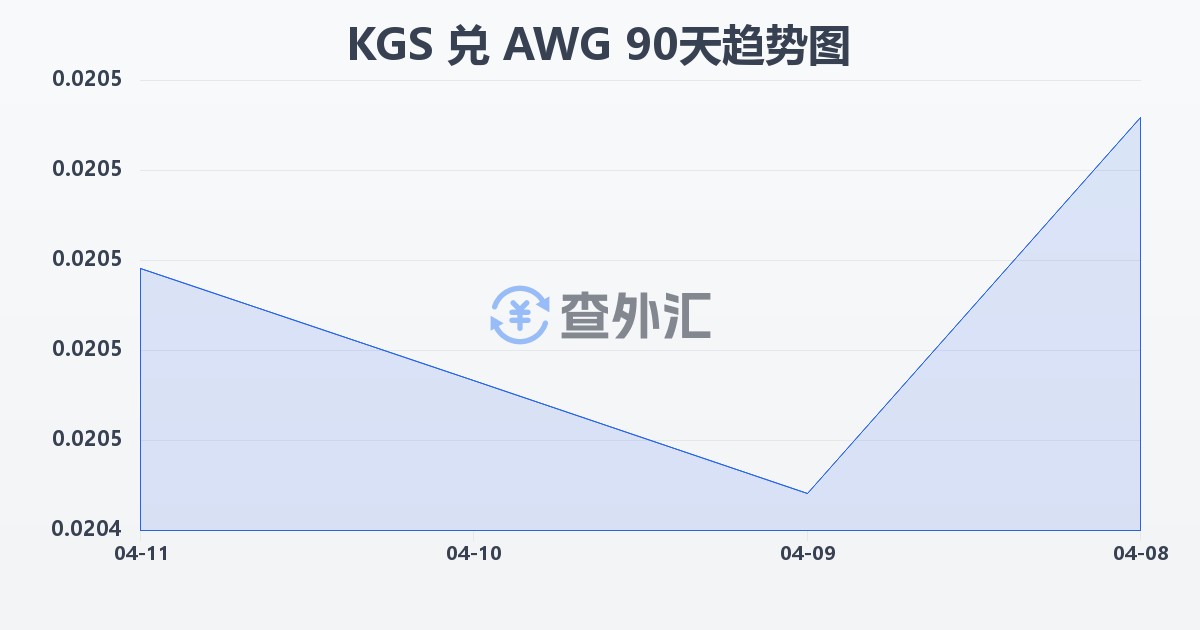 吉尔吉斯斯坦索姆兑阿鲁巴弗罗林(KGS/AWG)近90天汇率走势图