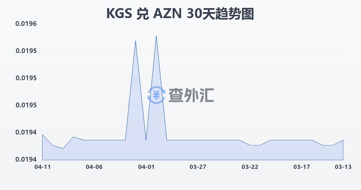 吉尔吉斯斯坦索姆兑阿塞拜疆马纳特(KGS/AZN)近30天汇率走势图