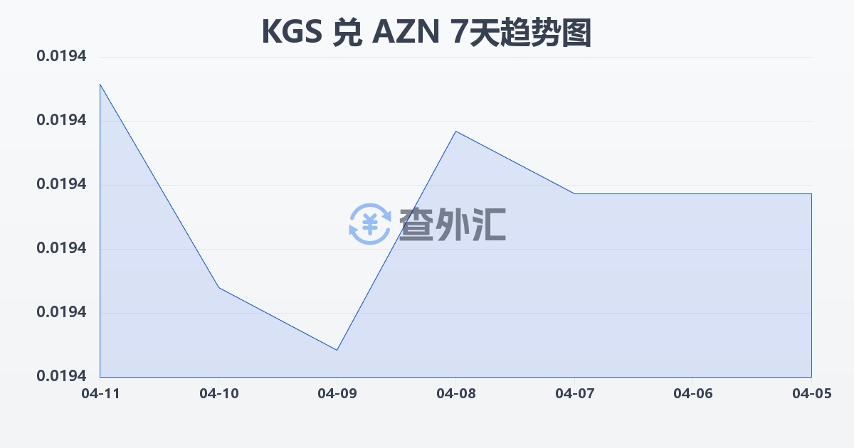 吉尔吉斯斯坦索姆兑阿塞拜疆马纳特(KGS/AZN)近7天汇率走势图