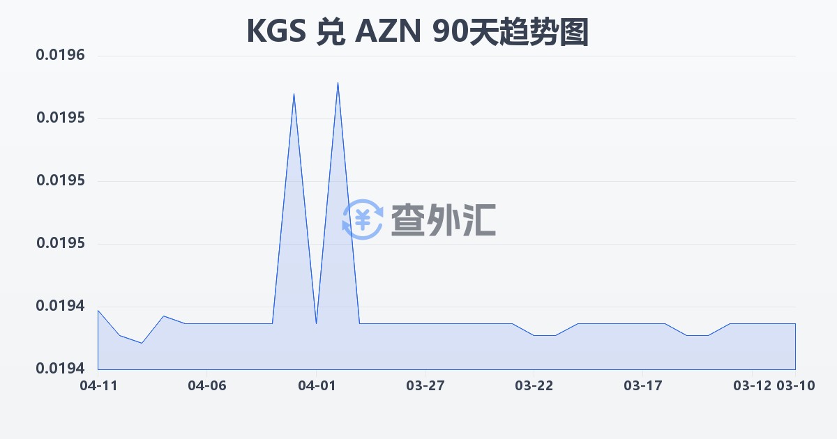 吉尔吉斯斯坦索姆兑阿塞拜疆马纳特(KGS/AZN)近90天汇率走势图