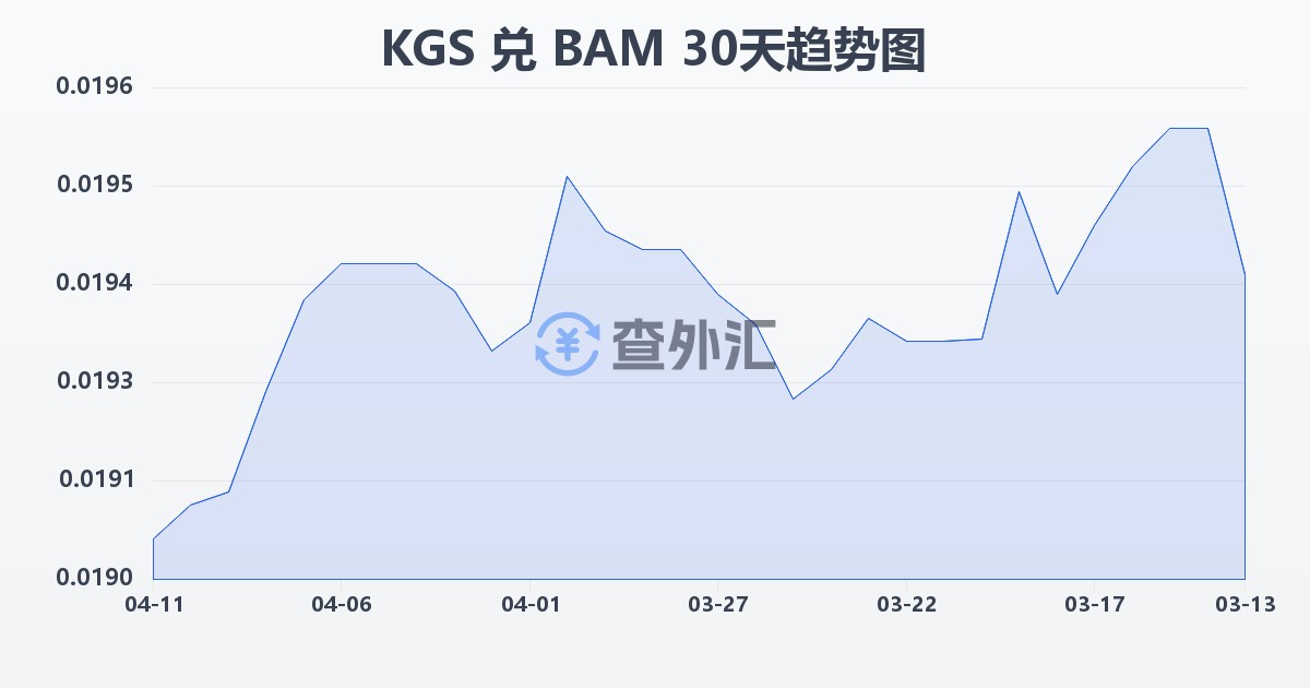 吉尔吉斯斯坦索姆兑波黑可兑换马克(KGS/BAM)近30天汇率走势图