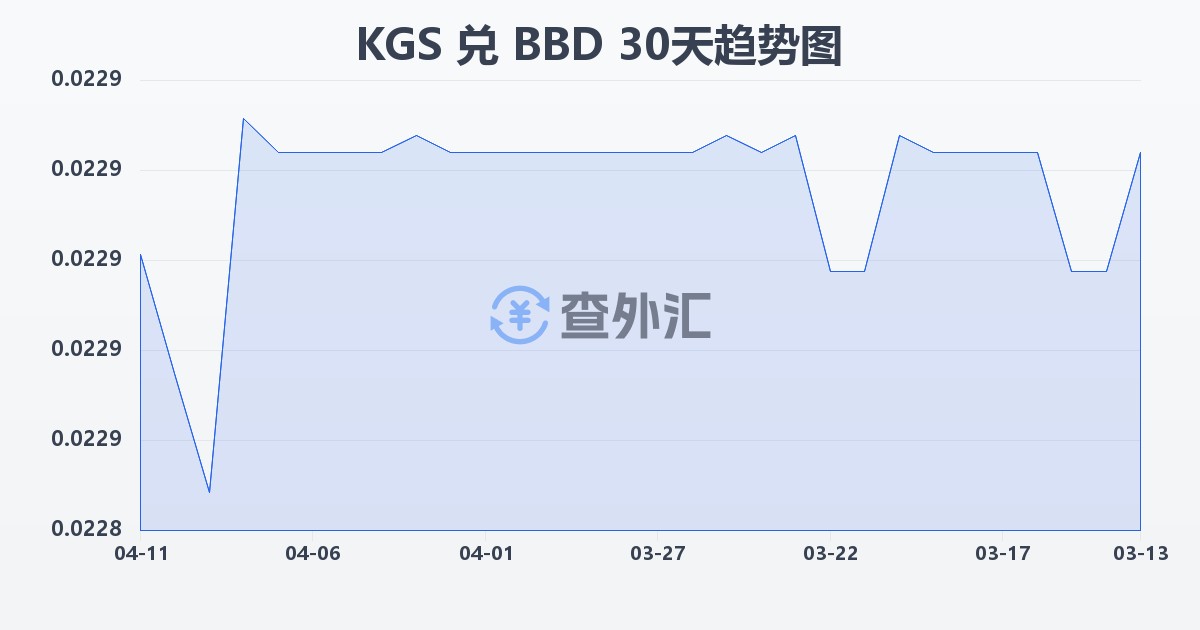 吉尔吉斯斯坦索姆兑巴巴多斯元(KGS/BBD)近30天汇率走势图