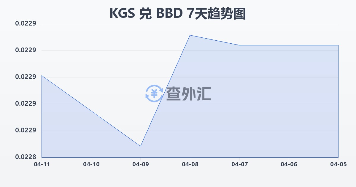 吉尔吉斯斯坦索姆兑巴巴多斯元(KGS/BBD)近7天汇率走势图