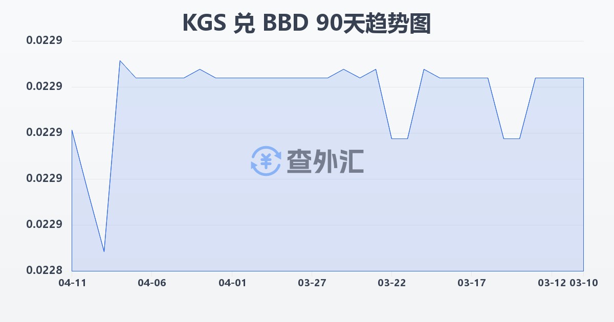 吉尔吉斯斯坦索姆兑巴巴多斯元(KGS/BBD)近90天汇率走势图