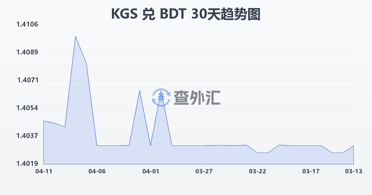 吉尔吉斯斯坦索姆兑孟加拉塔卡(KGS/BDT)近30天汇率走势图