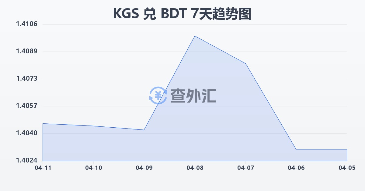 吉尔吉斯斯坦索姆兑孟加拉塔卡(KGS/BDT)近7天汇率走势图