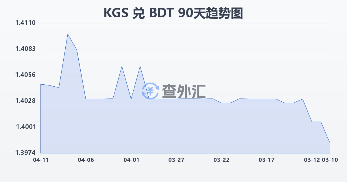 吉尔吉斯斯坦索姆兑孟加拉塔卡(KGS/BDT)近90天汇率走势图