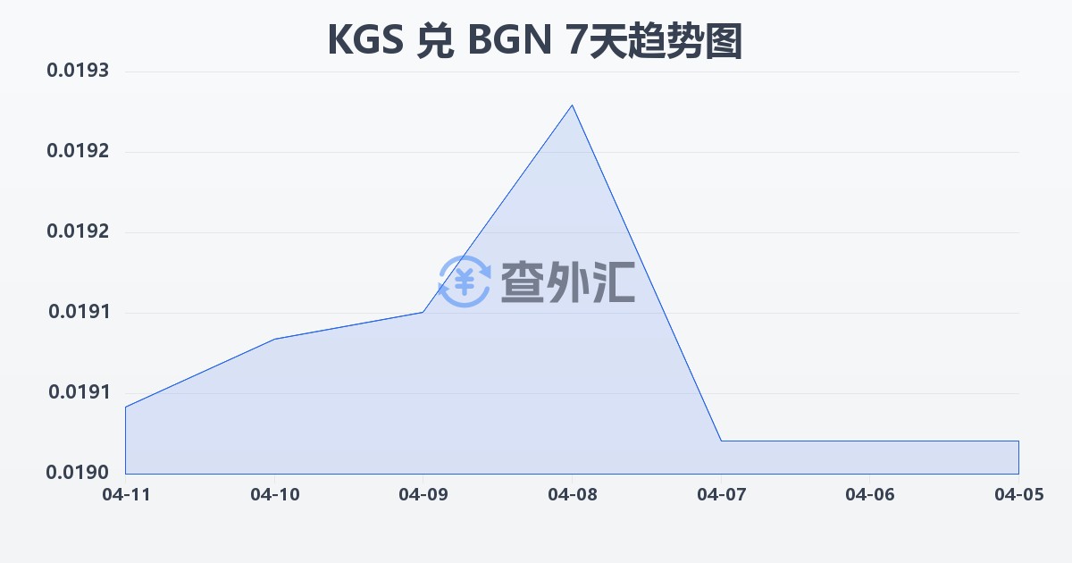 吉尔吉斯斯坦索姆兑保加利亚列弗(KGS/BGN)近7天汇率走势图
