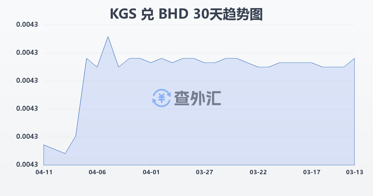 吉尔吉斯斯坦索姆兑巴林第纳尔(KGS/BHD)近30天汇率走势图