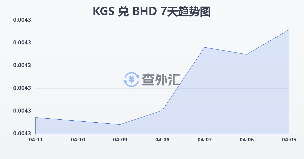 吉尔吉斯斯坦索姆兑巴林第纳尔(KGS/BHD)近7天汇率走势图