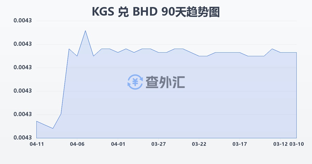 吉尔吉斯斯坦索姆兑巴林第纳尔(KGS/BHD)近90天汇率走势图