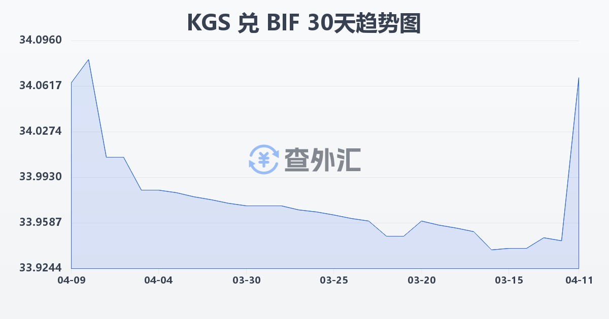 吉尔吉斯斯坦索姆兑布隆迪法郎(KGS/BIF)近30天汇率走势图