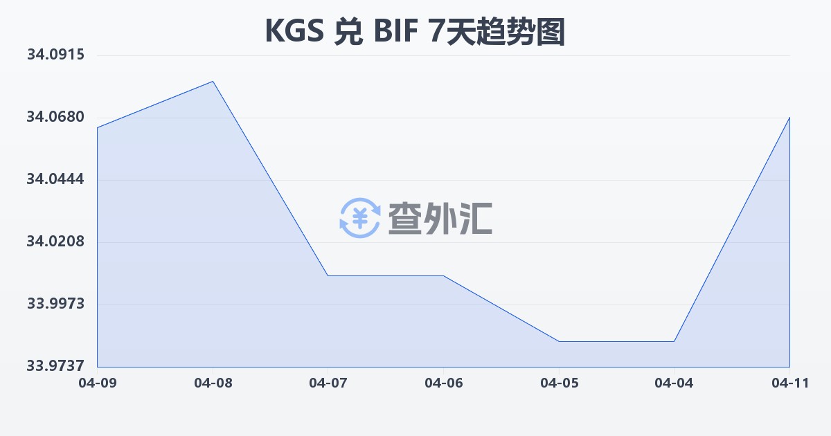 吉尔吉斯斯坦索姆兑布隆迪法郎(KGS/BIF)近7天汇率走势图